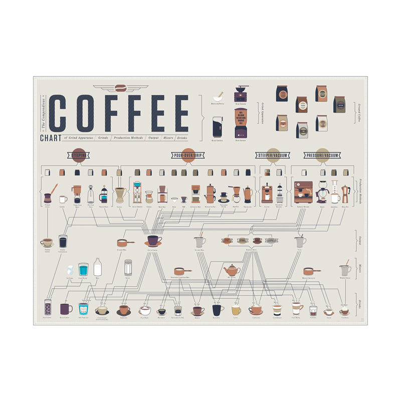 Coffee Making Method Poster Cafe Decoration Painting